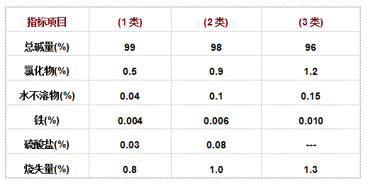 中成牌純堿(jian)